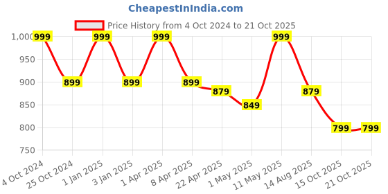 myntra.com Invincible Women Breathable Training Shorts invincible Price History Graph from 4 Oct 2024 to 20 Oct 2025