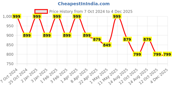 myntra.com Invincible Women Breathable Training Shorts invincible Price History Graph from 7 Oct 2024 to 4 Dec 2025