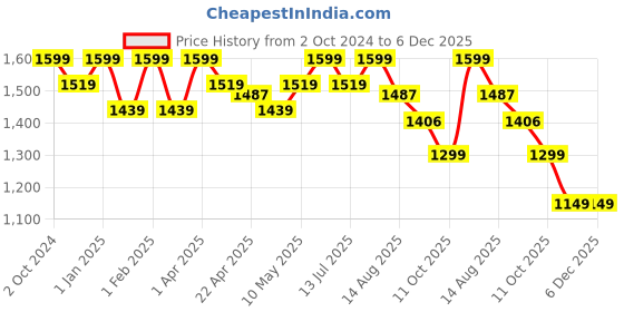 myntra.com Invincible Women Cobra Jacket invincible Price History Graph from 2 Oct 2024 to 5 Dec 2025