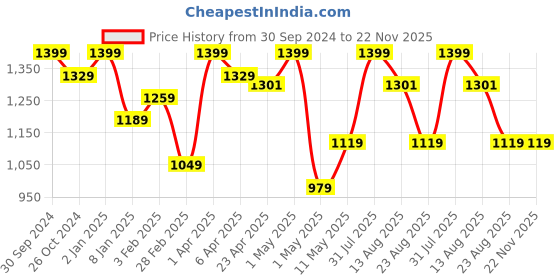 myntra.com Invincible Women Double Layered Shorts invincible Price History Graph from 30 Sep 2024 to 22 Nov 2025