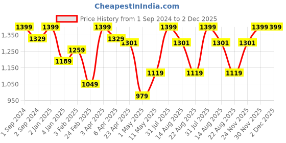 myntra.com Invincible Women Double Layered Shorts invincible Price History Graph from 1 Sep 2024 to 2 Dec 2025