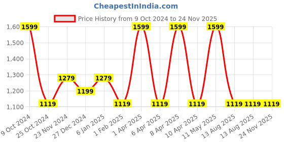 myntra.com Invincible Women Double Sherpa Jacket invincible Price History Graph from 9 Oct 2024 to 24 Nov 2025