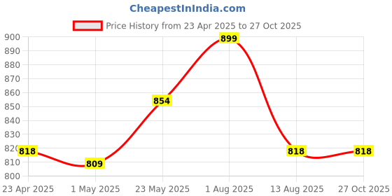myntra.com Invincible Women Extended Sleeves Pockets T-shirt invincible Price History Graph from 23 Apr 2025 to 26 Oct 2025