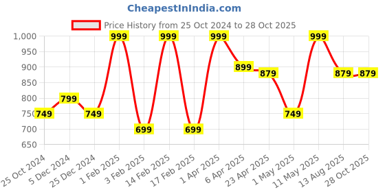 myntra.com Invincible Women Feather Weight Stretch Running Shorts invincible Price History Graph from 25 Oct 2024 to 28 Oct 2025