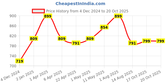 myntra.com Invincible Women Front Hole Crop Top invincible Price History Graph from 4 Dec 2024 to 20 Oct 2025
