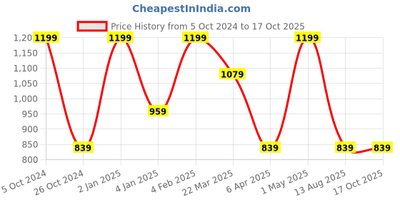 myntra.com Invincible Women Micro Satin Jogger Pants invincible Price History Graph from 5 Oct 2024 to 16 Oct 2025