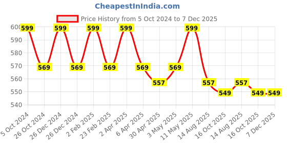 myntra.com Invincible Women Open Back Top invincible Price History Graph from 5 Oct 2024 to 6 Dec 2025