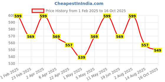 myntra.com Invincible Women Open Back Top invincible Price History Graph from 1 Feb 2025 to 16 Oct 2025