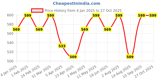 myntra.com Invincible Women Open Back Top invincible Price History Graph from 4 Jan 2025 to 26 Oct 2025