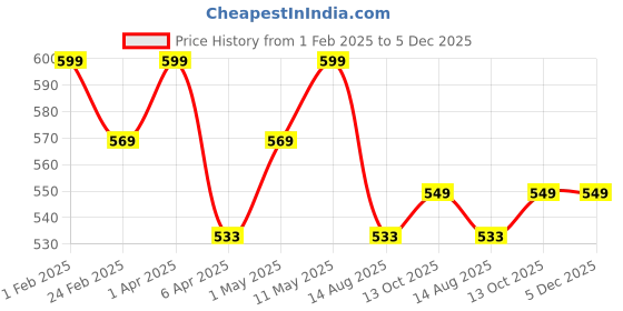 myntra.com Invincible Women Open Back Top invincible Price History Graph from 1 Feb 2025 to 5 Dec 2025