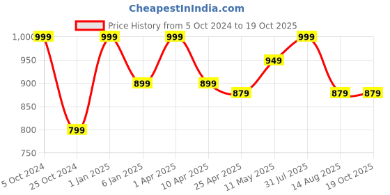myntra.com Invincible Women Performance Leggings invincible Price History Graph from 5 Oct 2024 to 17 Oct 2025