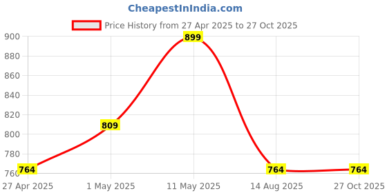 myntra.com Invincible Women Skinny Fit High-Rise Training or Gym Sports Shorts invincible Price History Graph from 27 Apr 2025 to 27 Oct 2025