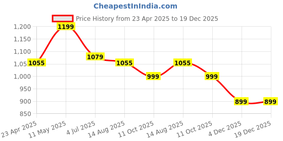 myntra.com Invincible Women Slim Fit Yoga Sports Shorts with Pockets invincible Price History Graph from 23 Apr 2025 to 19 Dec 2025