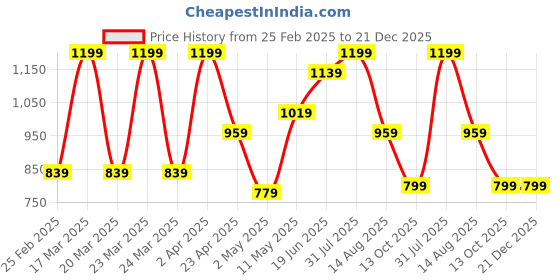 myntra.com Invincible Women Solid Round Neck Slim Fit T-shirt invincible Price History Graph from 25 Feb 2025 to 21 Dec 2025