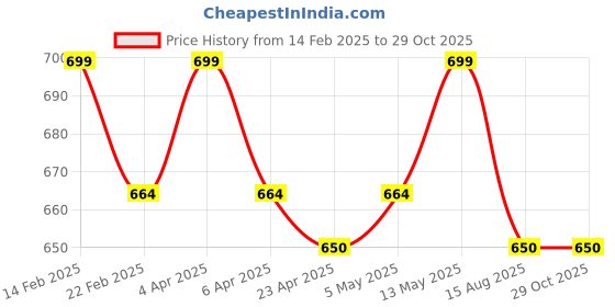 myntra.com Invincible Women Strappy Tank Top invincible Price History Graph from 14 Feb 2025 to 29 Oct 2025