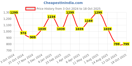 myntra.com Invincible Women Training Legging invincible Price History Graph from 3 Oct 2024 to 18 Oct 2025