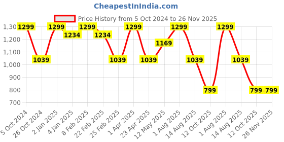 myntra.com Invincible Women Training Legging With Side Pocket invincible Price History Graph from 5 Oct 2024 to 26 Nov 2025