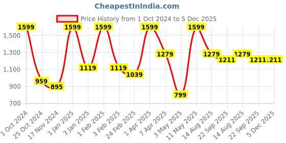 myntra.com Invincible Women Velour Full Zip Jacket invincible Price History Graph from 1 Oct 2024 to 5 Dec 2025
