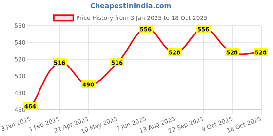 myntra.com Invincible Wrist Band invincible Price History Graph from 3 Jan 2025 to 18 Oct 2025