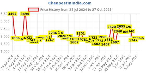 myntra.com INVU Men Rectangle Sunglasses B1510A invu Price History Graph from 24 Jul 2024 to 27 Oct 2025