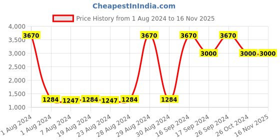 myntra.com INVU Men Rectangle Sunglasses B2637A invu Price History Graph from 1 Aug 2024 to 15 Nov 2025
