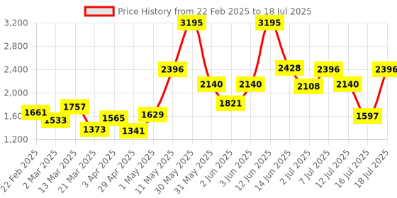myntra.com INVU Men Rectangle Sunglasses with Polarised Lens B2600C invu Price History Graph from 22 Feb 2025 to 16 Jul 2025