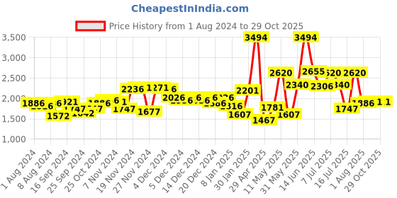 myntra.com INVU Unisex Browline Sunglasses invu Price History Graph from 1 Aug 2024 to 29 Oct 2025