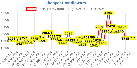 myntra.com INVU Women Rectangle Sunglasses invu Price History Graph from 1 Aug 2024 to 28 Oct 2025