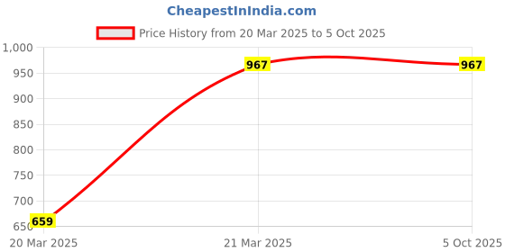 myntra.com InWeave A-Line Asymmetric Kurta With Palazzos inweave Price History Graph from 20 Mar 2025 to 5 Oct 2025