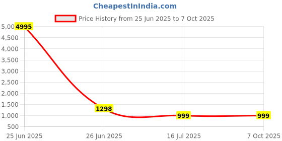 myntra.com InWeave A-Line Kurta With Palazzo & Dupatta inweave Price History Graph from 25 Jun 2025 to 7 Oct 2025