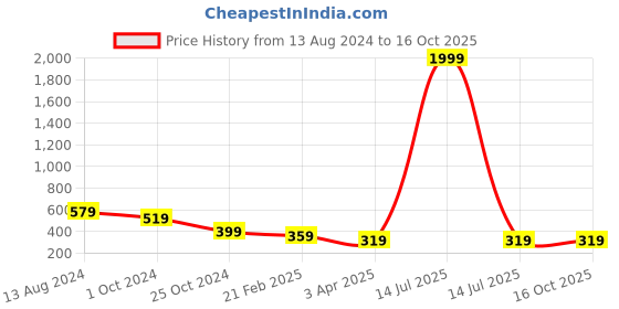 myntra.com InWeave Absract Printed Organza Dupatta inweave Price History Graph from 13 Aug 2024 to 16 Oct 2025