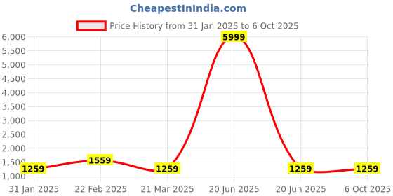 myntra.com InWeave Anarkali Kurta With Palazzos & Dupatta inweave Price History Graph from 31 Jan 2025 to 5 Oct 2025