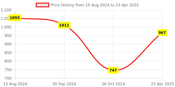 myntra.com InWeave Asymmetric Regular A-Line Kurta with Palazzos inweave Price History Graph from 15 Aug 2024 to 23 Apr 2025