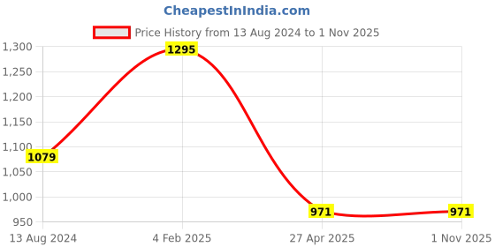 myntra.com InWeave Asymmetric Regular A-Line Kurta with Palazzos inweave Price History Graph from 13 Aug 2024 to 31 Oct 2025