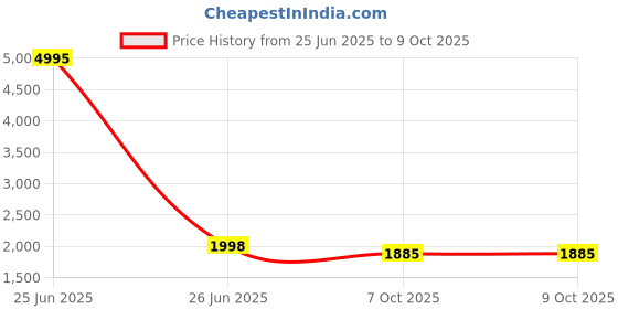 myntra.com InWeave Bandhani Printed Mandarin Collar A-Line Kurta With Palazzo inweave Price History Graph from 25 Jun 2025 to 9 Oct 2025
