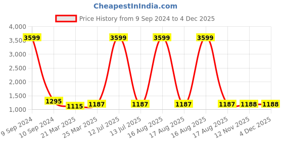 myntra.com InWeave Black Floral Printed Shoulder Straps A-Line Dress With Ethnic Motifs Shrug inweave Price History Graph from 9 Sep 2024 to 4 Dec 2025