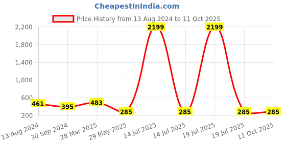 myntra.com InWeave Black Solid Fluid Tie-Up Top inweave Price History Graph from 13 Aug 2024 to 10 Oct 2025