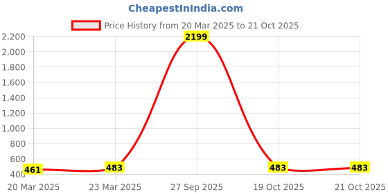 myntra.com InWeave Blue & White Printed Dupatta inweave Price History Graph from 20 Mar 2025 to 21 Oct 2025