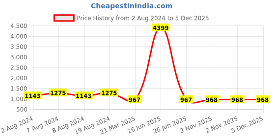 myntra.com InWeave Blue Pure Cotton Kurta With Palazzos inweave Price History Graph from 2 Aug 2024 to 5 Dec 2025