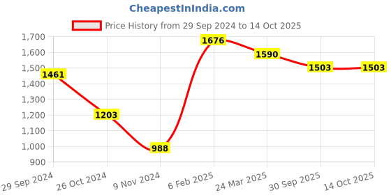 myntra.com InWeave Boat Neck Kurta With Palazzo & Dupatta inweave Price History Graph from 29 Sep 2024 to 13 Oct 2025