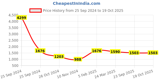 myntra.com InWeave Boat Neck Kurta With Trousers & Dupatta inweave Price History Graph from 25 Sep 2024 to 19 Oct 2025