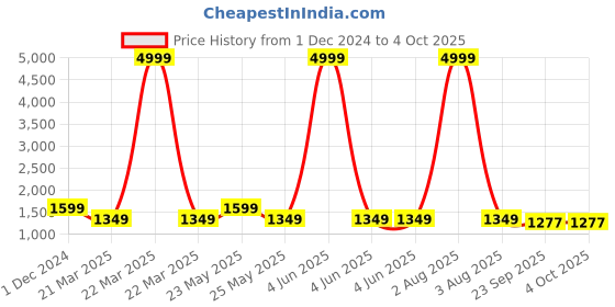 myntra.com InWeave Boat Neck Regular A-Line Kurta with Palazzos & Dupatta inweave Price History Graph from 1 Dec 2024 to 4 Oct 2025