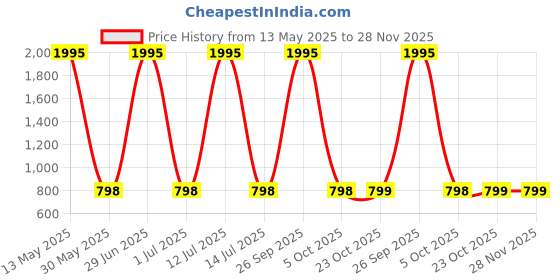 myntra.com InWeave Checked Pure Cotton A-Line Maxi Skirt inweave Price History Graph from 13 May 2025 to 28 Nov 2025