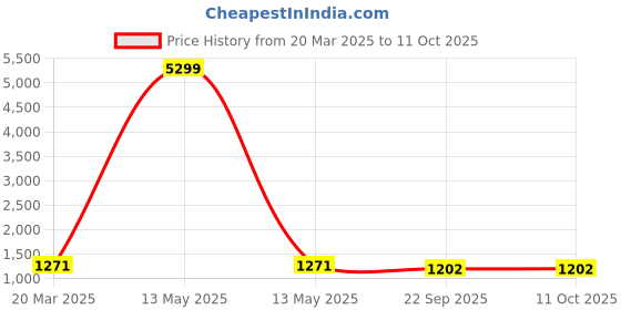 myntra.com InWeave Conversational Printed Fit & Flare Dress inweave Price History Graph from 20 Mar 2025 to 11 Oct 2025