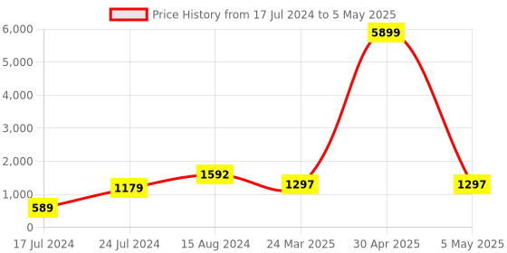 myntra.com InWeave Empire Kurta with Palazzos & With Dupatta inweave Price History Graph from 17 Jul 2024 to 5 May 2025