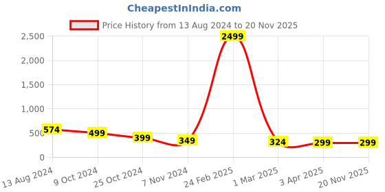 myntra.com InWeave Ethnic Motifs Dyed Bandhani Dupatta inweave Price History Graph from 13 Aug 2024 to 20 Nov 2025