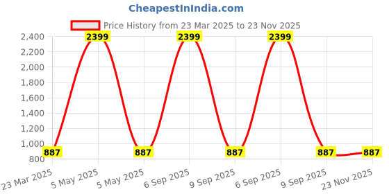myntra.com InWeave Ethnic Motifs Print A-Line Dress inweave Price History Graph from 23 Mar 2025 to 23 Nov 2025