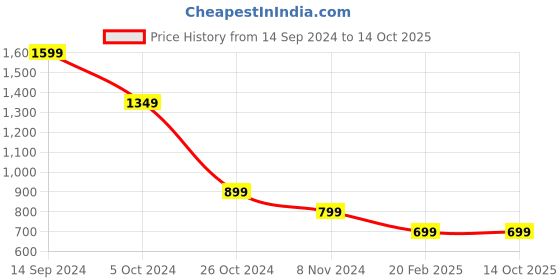myntra.com InWeave Ethnic Motifs Printed A-Line Kurta with Palazzo inweave Price History Graph from 14 Sep 2024 to 13 Oct 2025