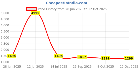 myntra.com InWeave Ethnic Motifs Printed A Line Kurta With Palazzos inweave Price History Graph from 28 Jun 2025 to 12 Oct 2025