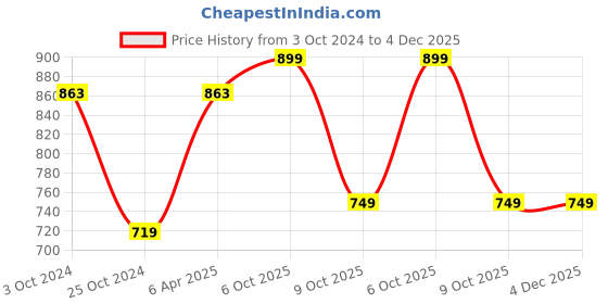 myntra.com InWeave Ethnic Motifs Printed A-Line Midi Dress inweave Price History Graph from 3 Oct 2024 to 4 Dec 2025